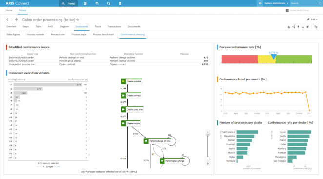 ARIS aware MDOEE Palmira
