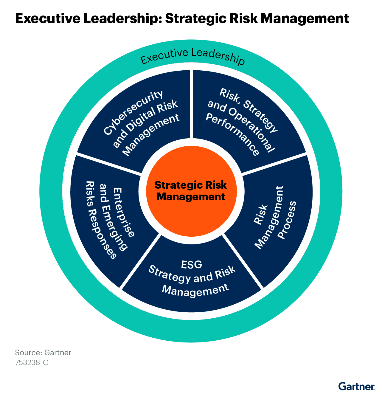 Gartner Risk management