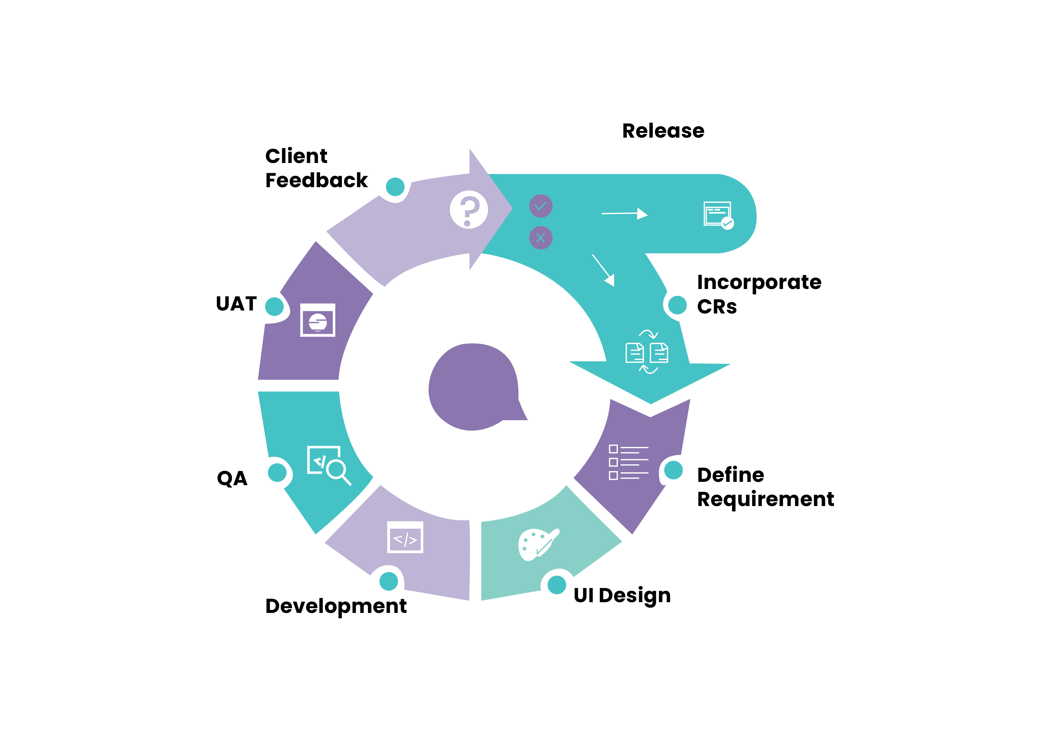 Software Development Lifecycle