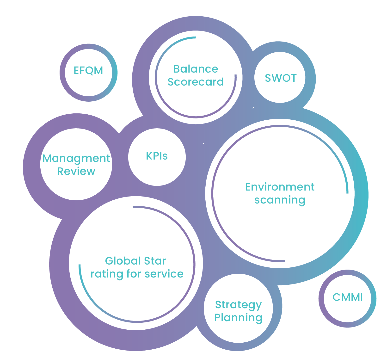 Performance management solution