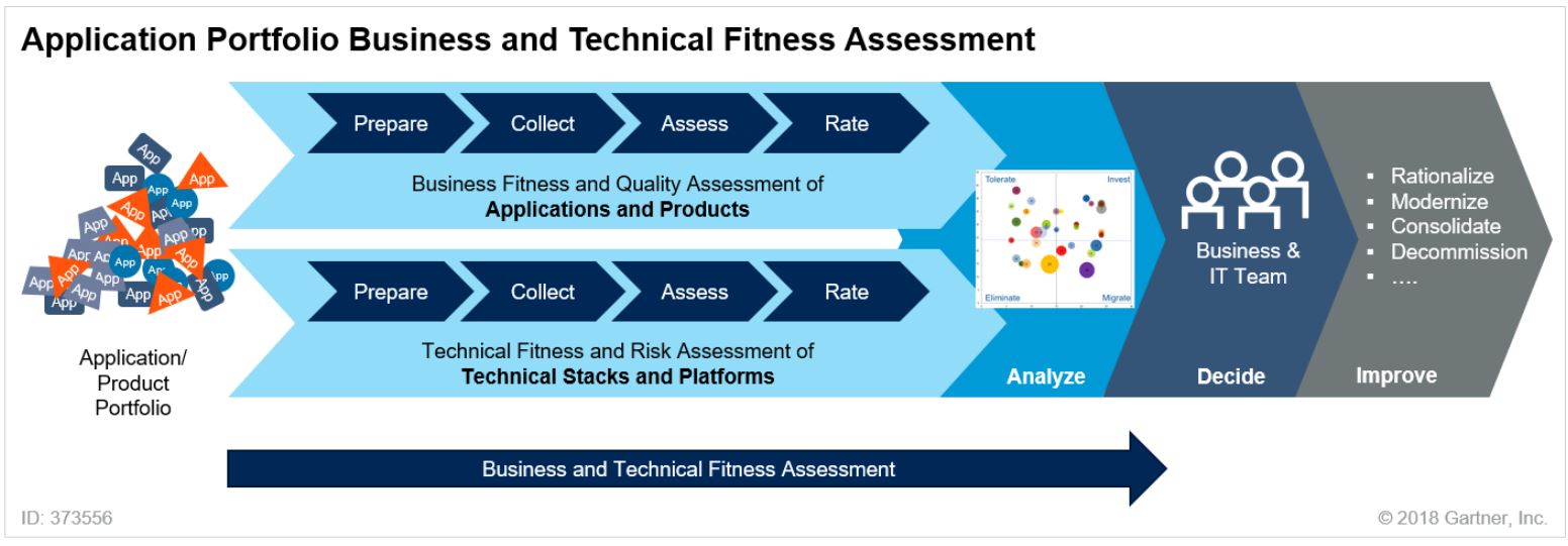 Enterprise Architecture EA Gartner